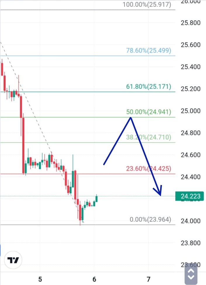 Analisa Forex XAGUSD 6 Desember 2023