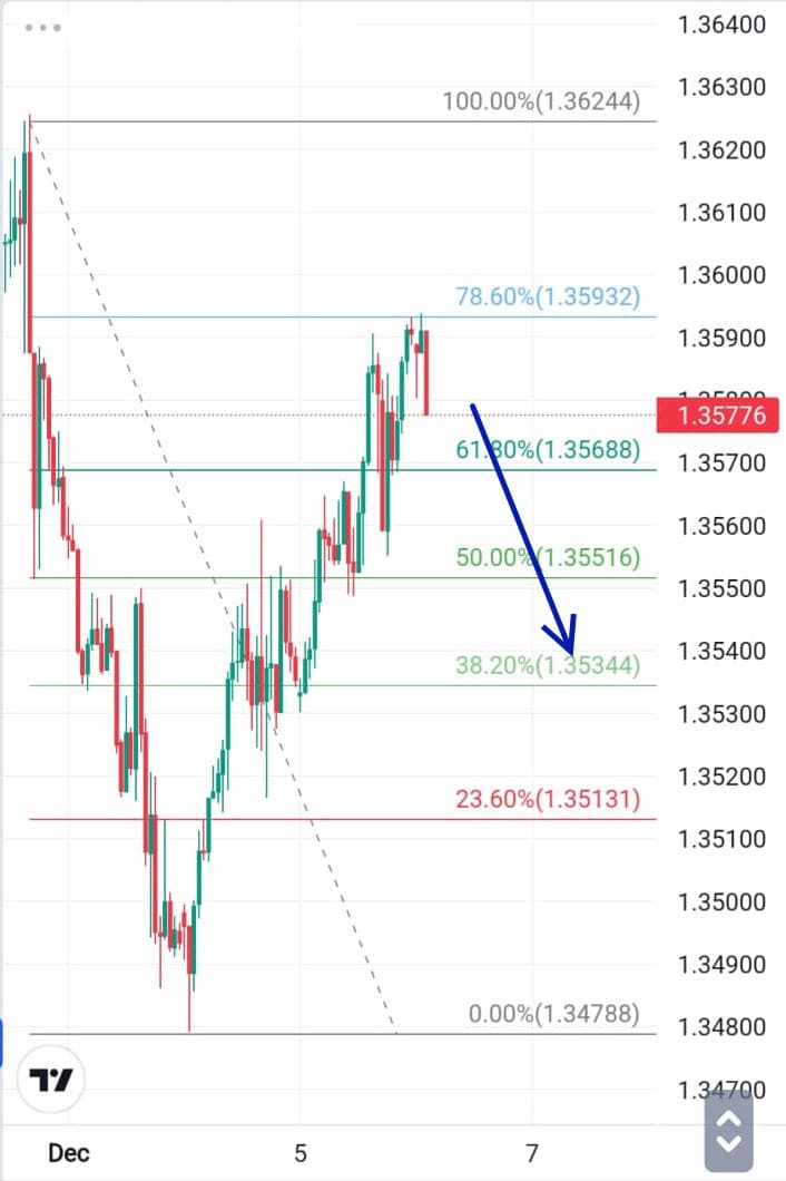 Analisa FOrex Hari Ini 6 DEsember 2023
