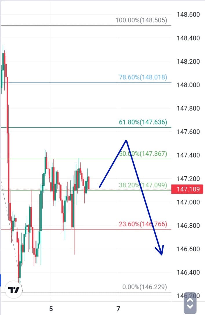 Analisa Forex Harian USDJPY 6 Desember 2023