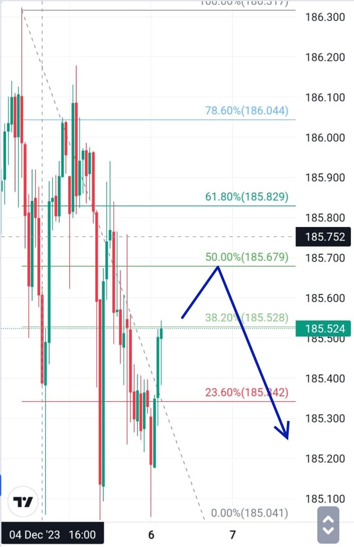 Analisa Forex Hari Ini 6 Desember 2023
