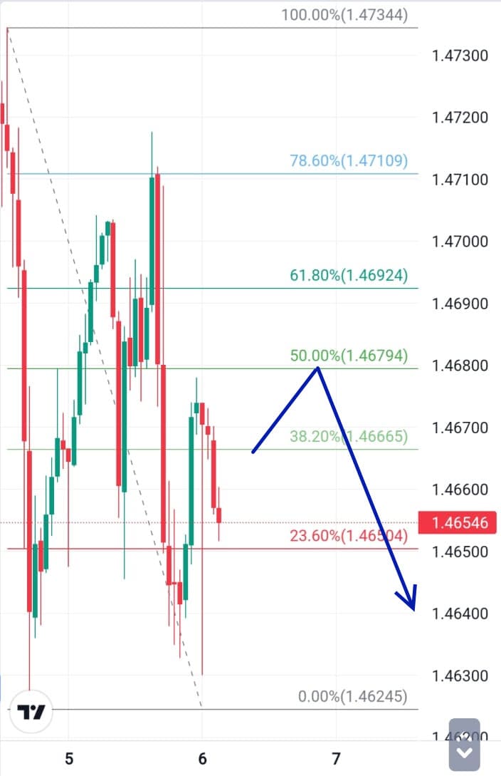 Analisa Forex Hari Ini 6 Desember 2023