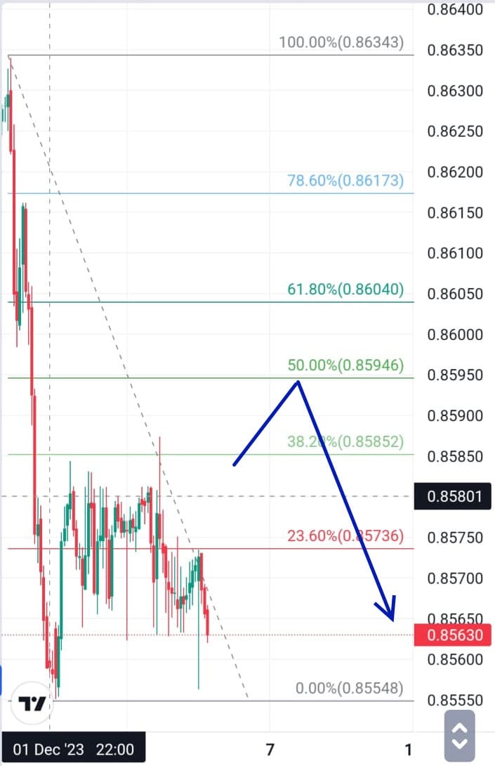 Analisa Forex Hari Ini 6 Desember 2023