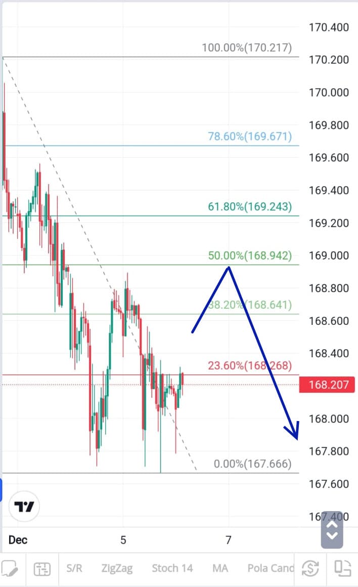 Analisa Forex Hari Ini CHFJPY 6 Desember 2023