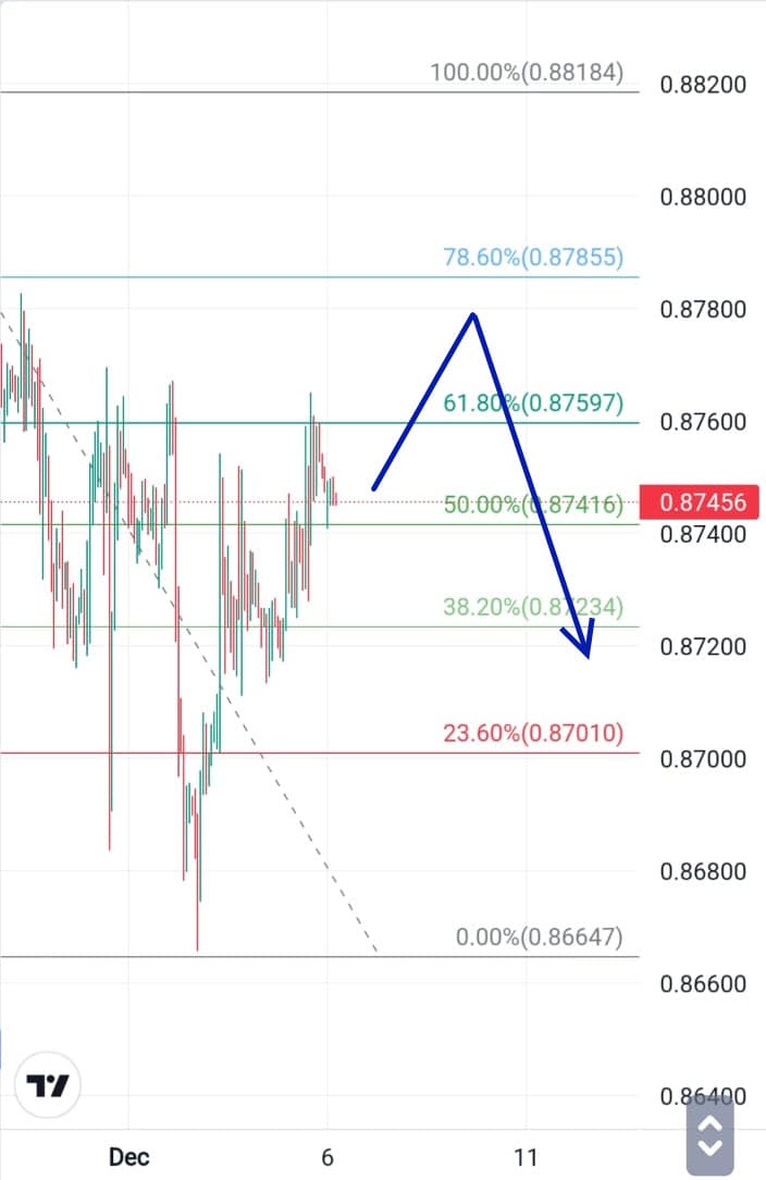 Analisa Forex Harian USDCHF 6 DEsember 2023