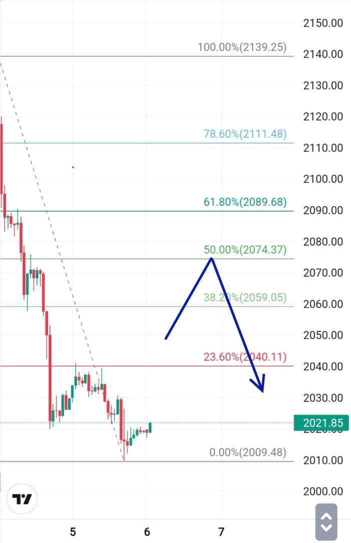Analisa XAUUSD 6 Desember 2023