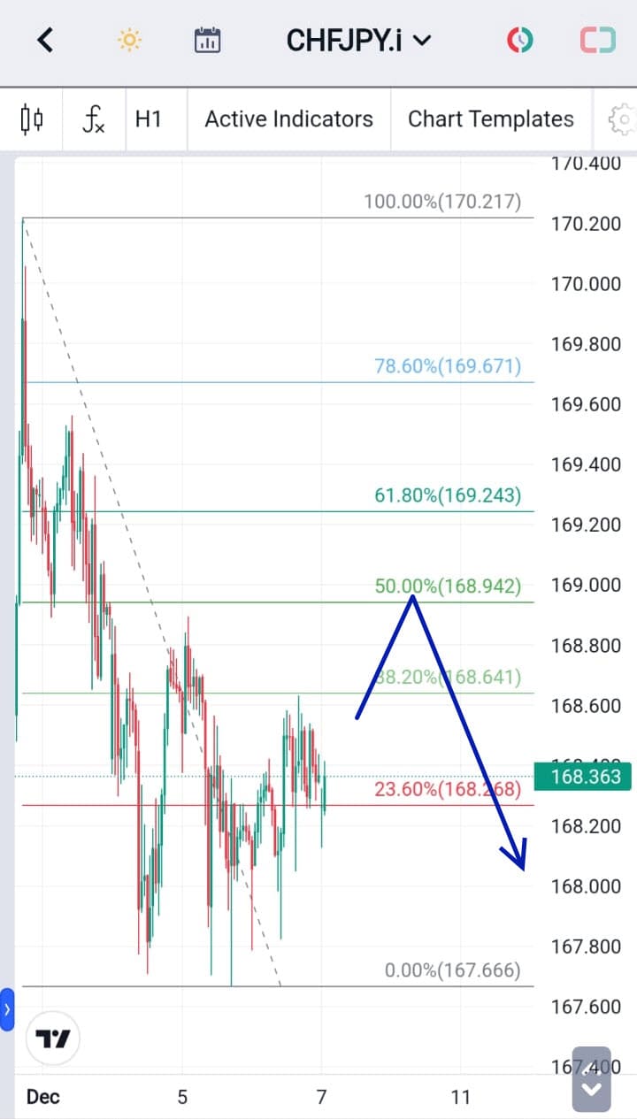 Analisa Forex Hari Ini CHFJPY 7 Desember 2023