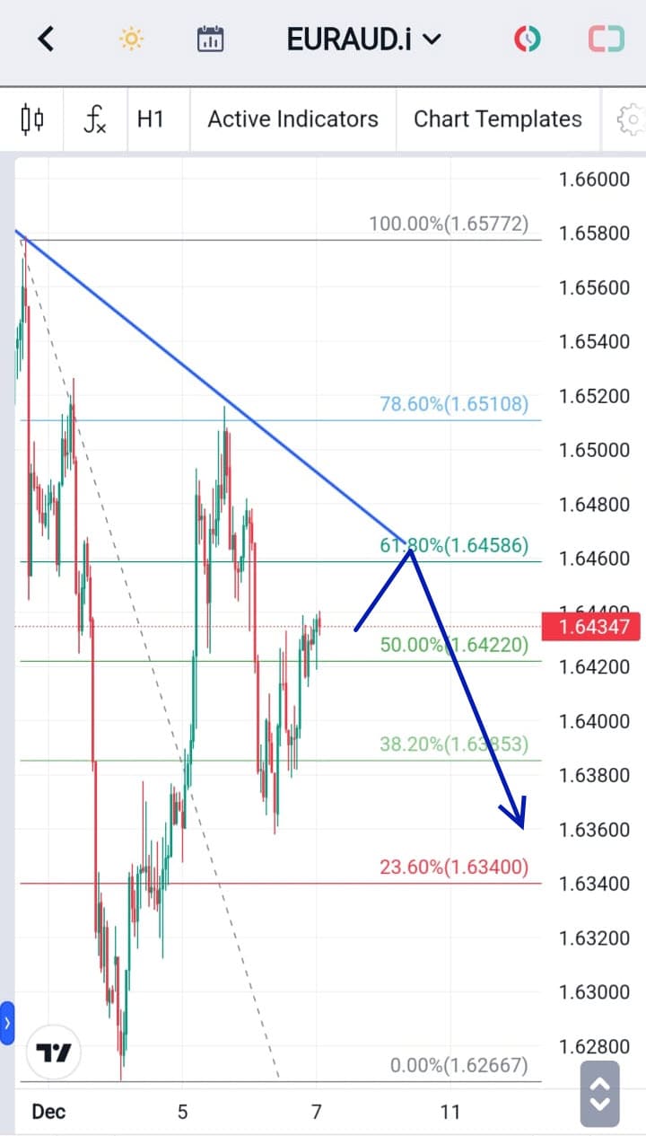 Analisa Forex Hari Ini EURUD 7 Desember 2023