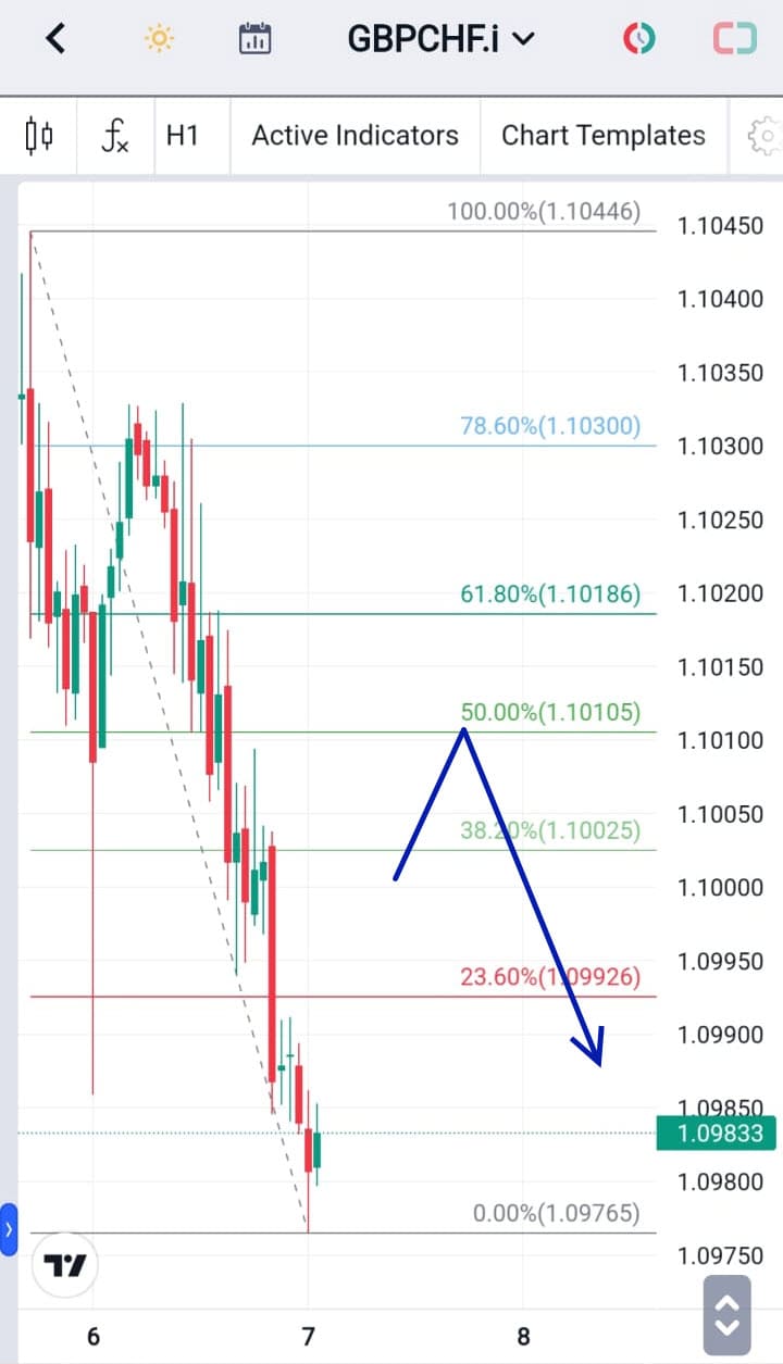 Analisa Forex Hari Ini GBPCHF