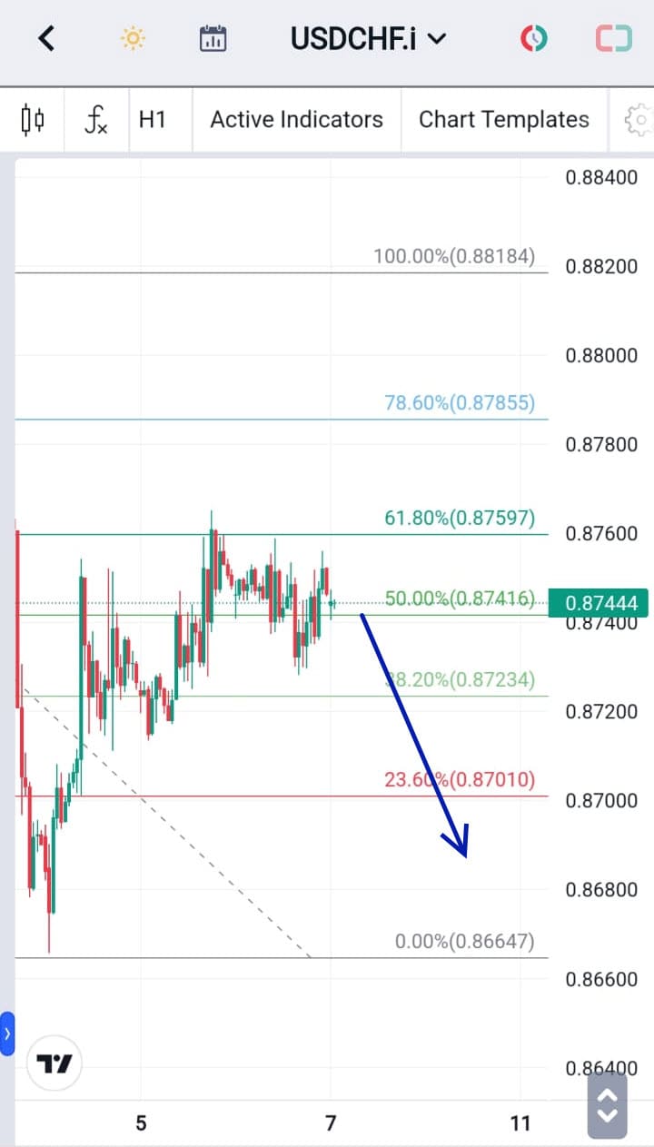 Analisa Forex Hari Ini USDCHF 7 Desember 2023
