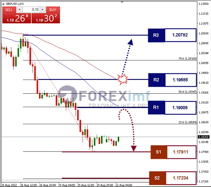 Analisa+Forex+GBPUSD+H1+19082022