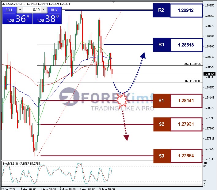 Analisa+Forex+USDCAD+H1+290722
