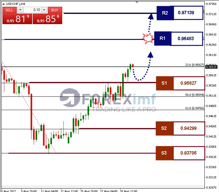 Analisa Forex USDCHF Hari Ini