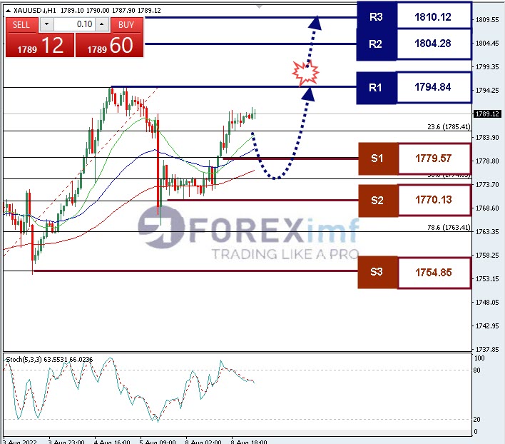 Analisa+Komoditi+XAUUSD+H1+29072022