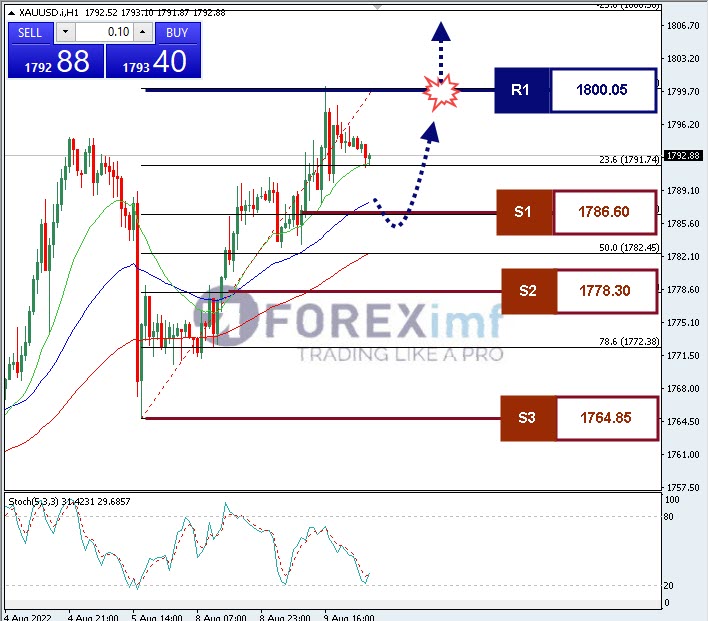 Analisa+Komoditi+XAUUSD+H1+29072022