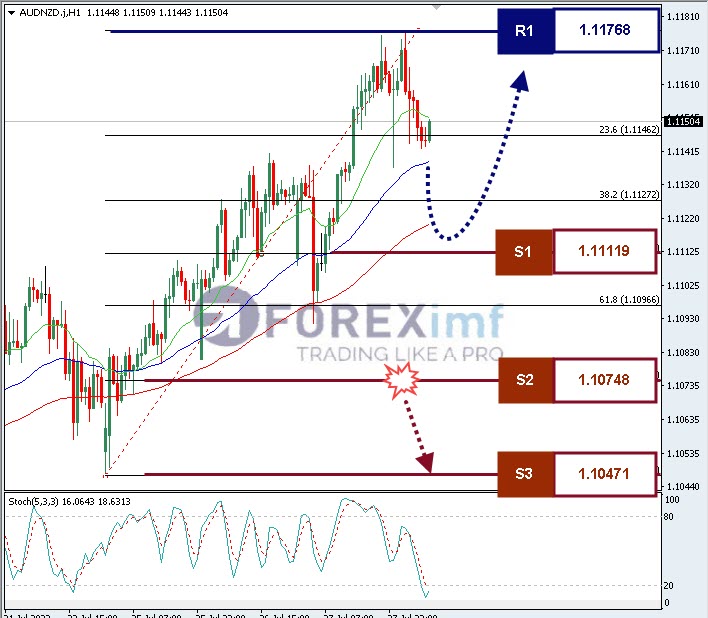 Analisa Forex AUDNZD Hari Ini