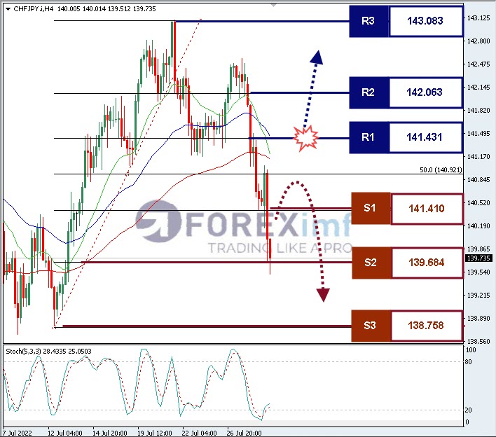 Analisa Forex CHFJPY Hari Ini