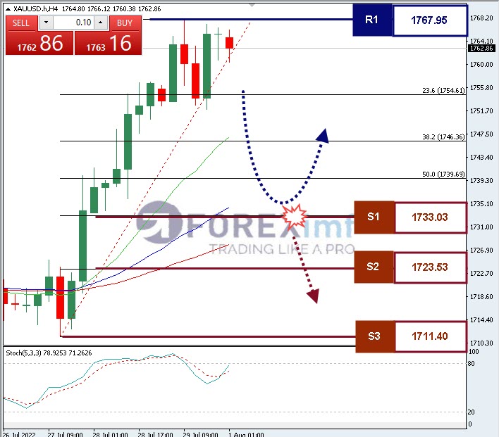 Analisa+Komoditi+XAUUSD+H1+29072022