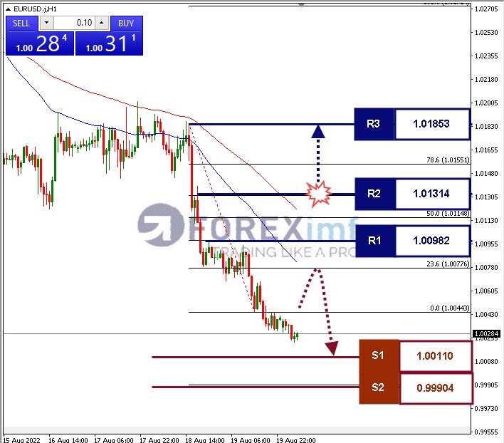 Analisa+Forex+EURUSD+H1+1982022