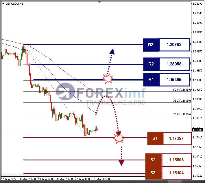 Analisa+Forex+GBPUSD+H1+19082022