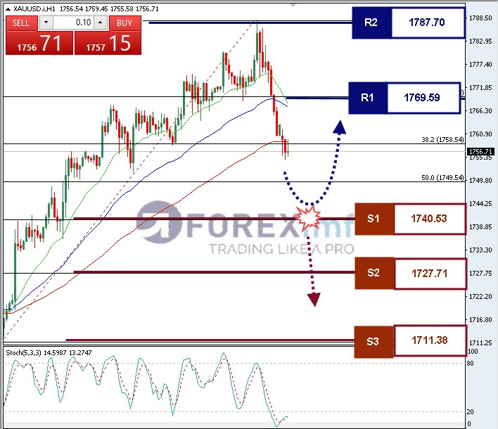 Analisa+Komoditi+XAUUSD+H1+29072022