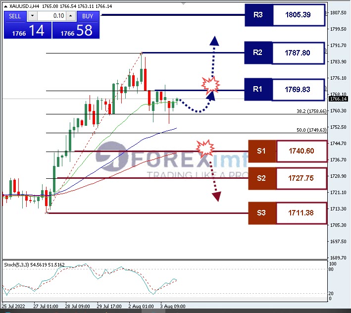 Analisa+Komoditi+XAUUSD+H1+29072022