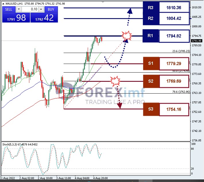 Analisa+Komoditi+XAUUSD+H1+29072022