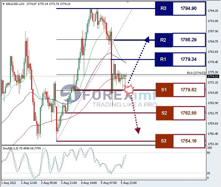 Analisa+Komoditi+XAUUSD+H1+29072022