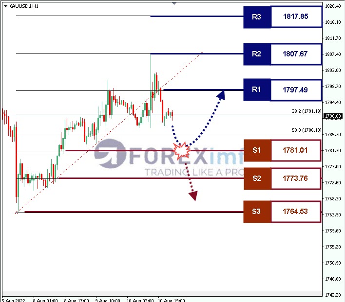 Analisa+Komoditi+XAUUSD+H1+29072022