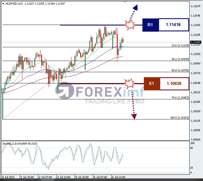 Analisa Forex AUDNZD Hari Ini