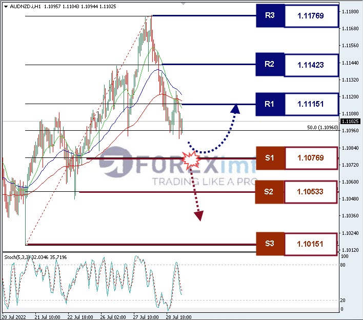 Analisa Forex AUDNZD Hari Ini