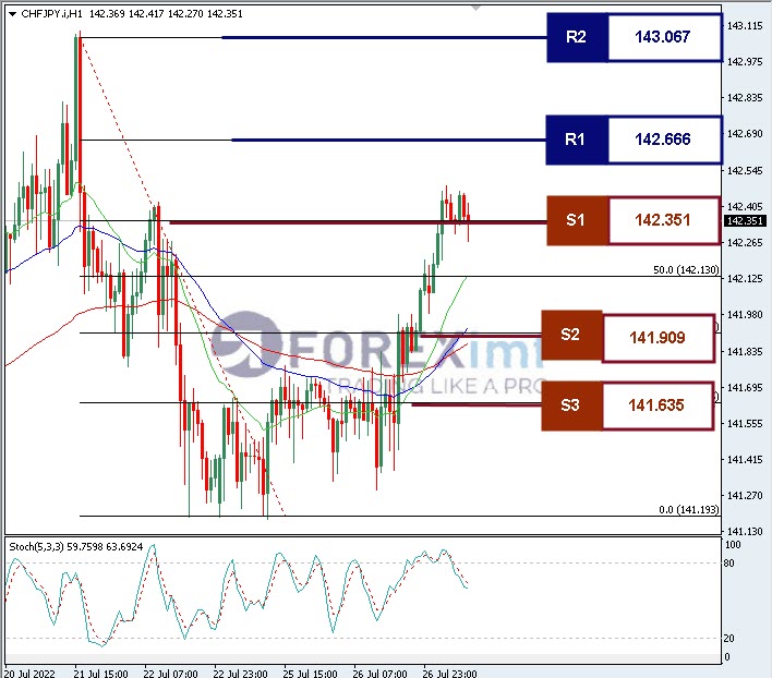 Analisa Forex CHFJPY Hari Ini