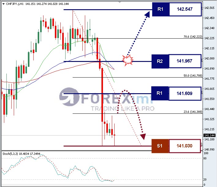 Analisa Forex CHFJPY Hari Ini