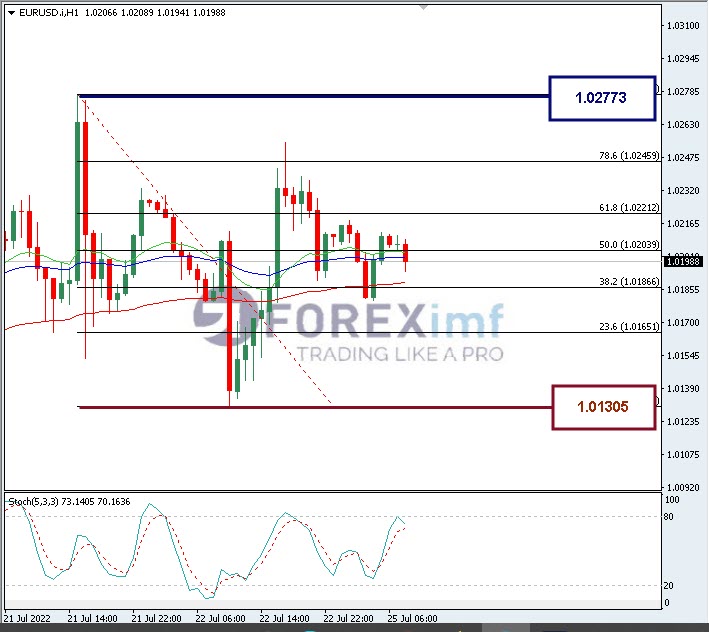 Analisa Forex EURUSD Hari Ini