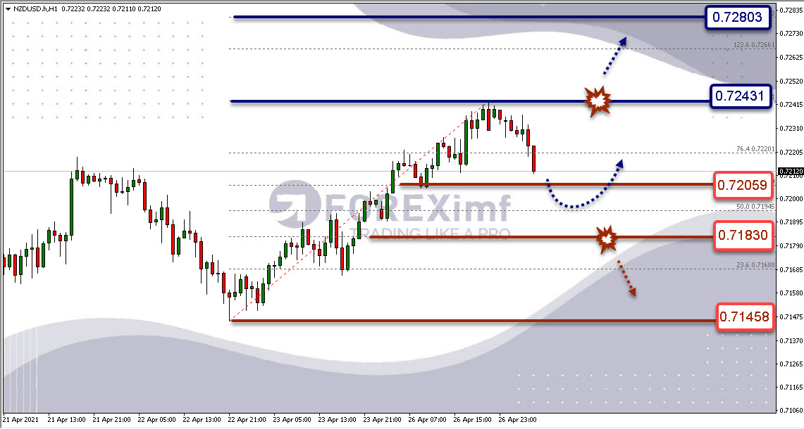 Analisa Forex NZDUSD Hari Ini