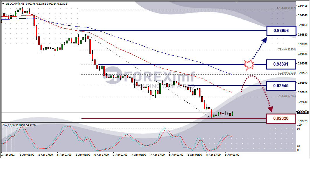 Analisa Forex USDCHF Hari Ini