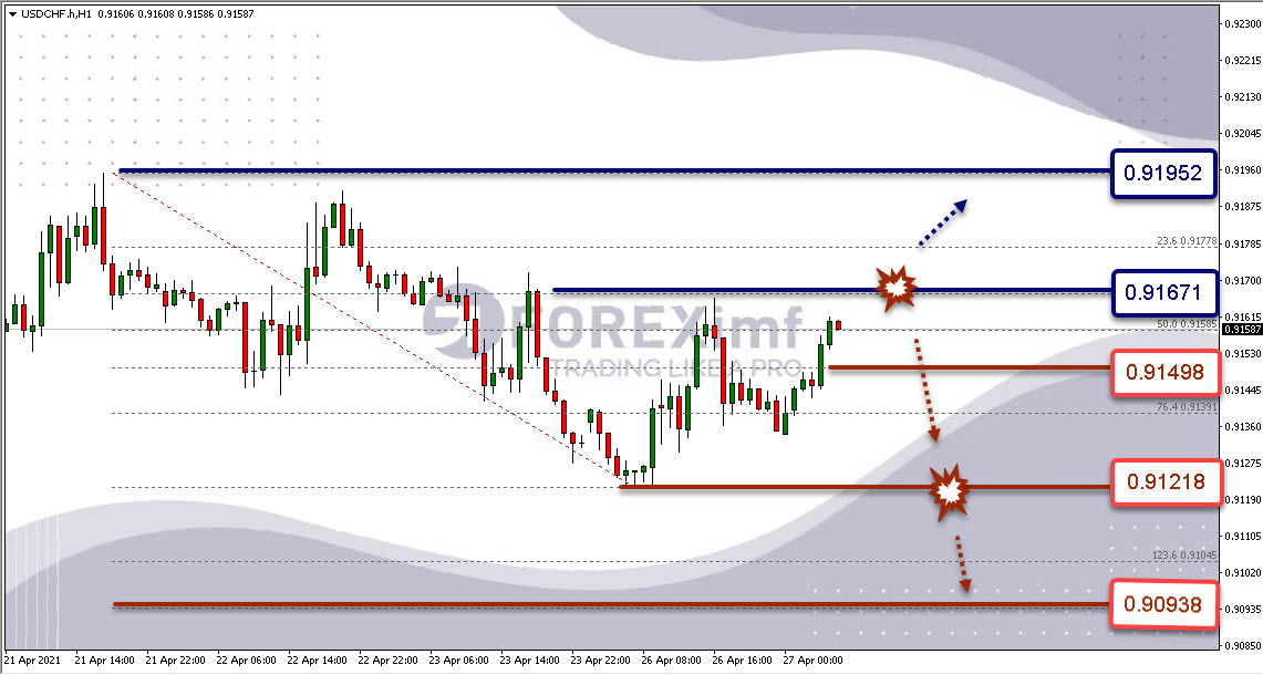 Analisa Forex USDCHF Hari Ini