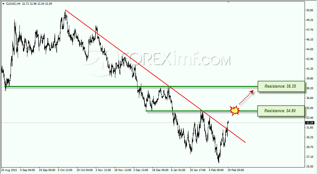 Trading Oil