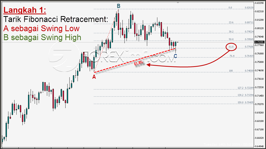 ABCD Pattern practice 1