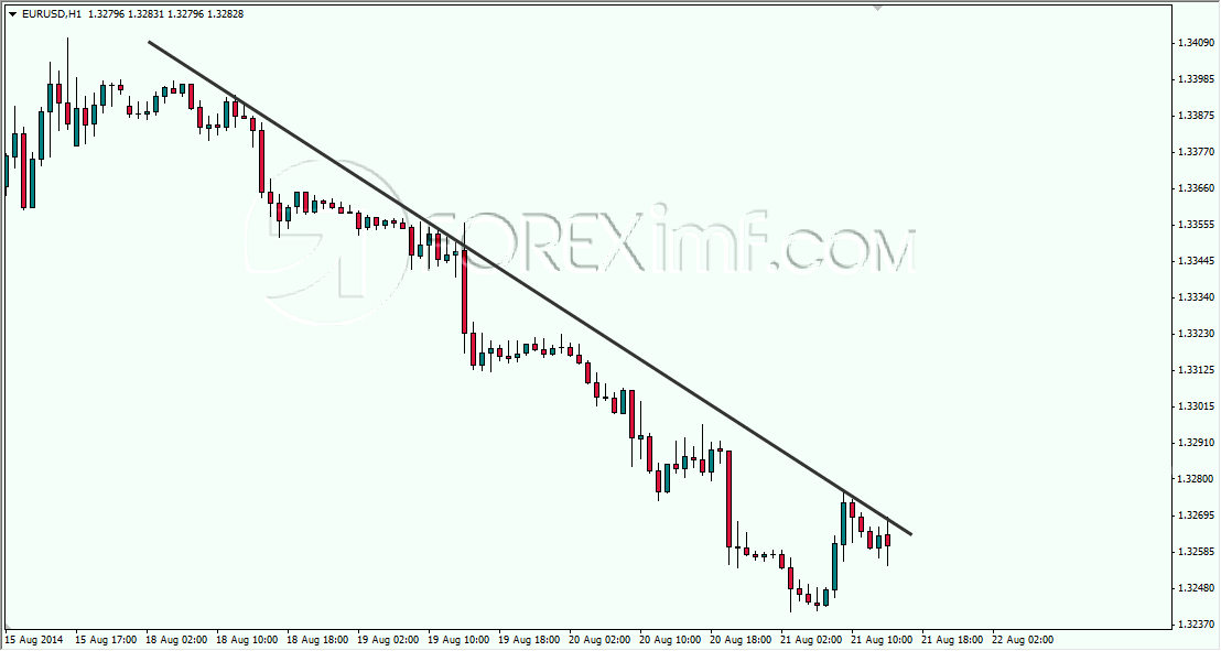 Konsep Dasar Membaca Trend Forex