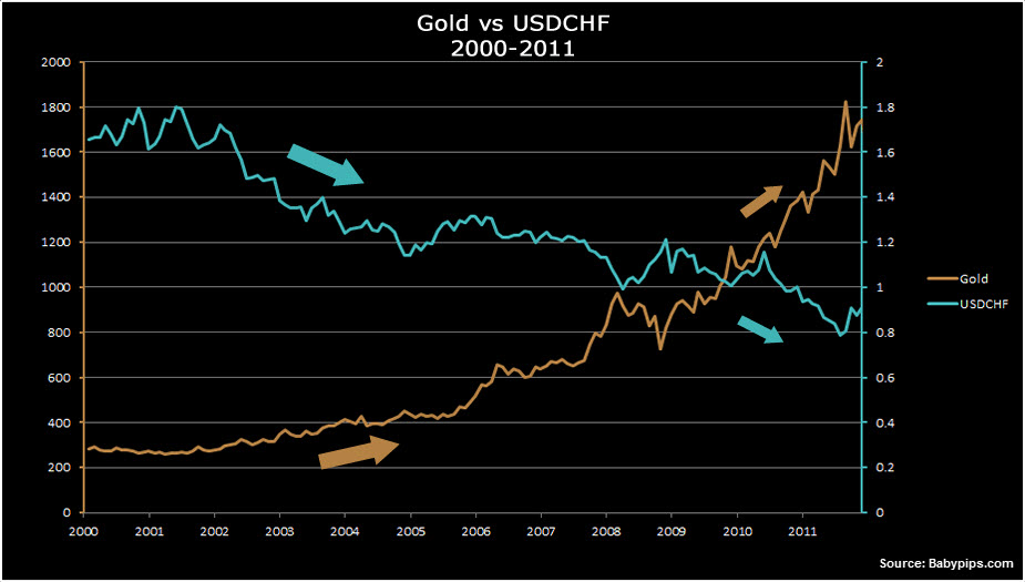 Grafik Perbandingan Pergerakan Harga Emas dengan USDCHF