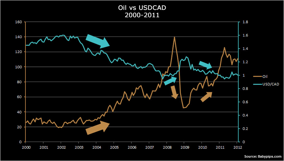 Grafik Pergerakan Harga Minyak terhadap USDCAD