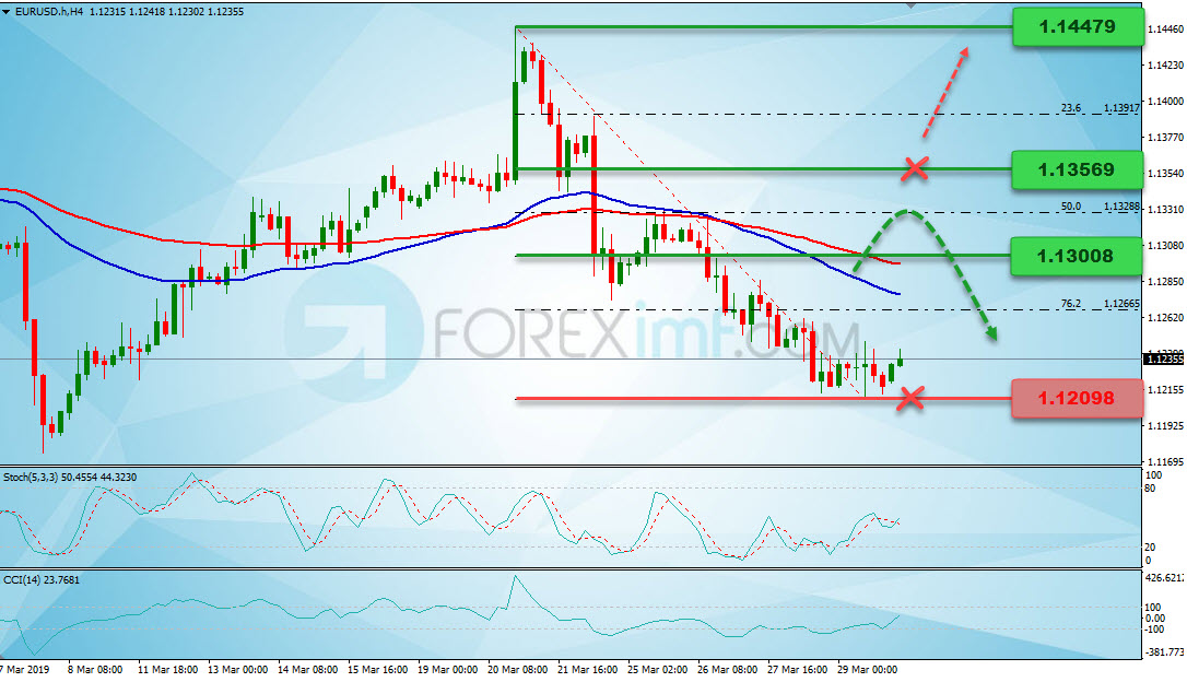 Analisa Forex, Analisa forex hari ini, analisa teknikal forex, prediksi forex hari ini, EUR/USD