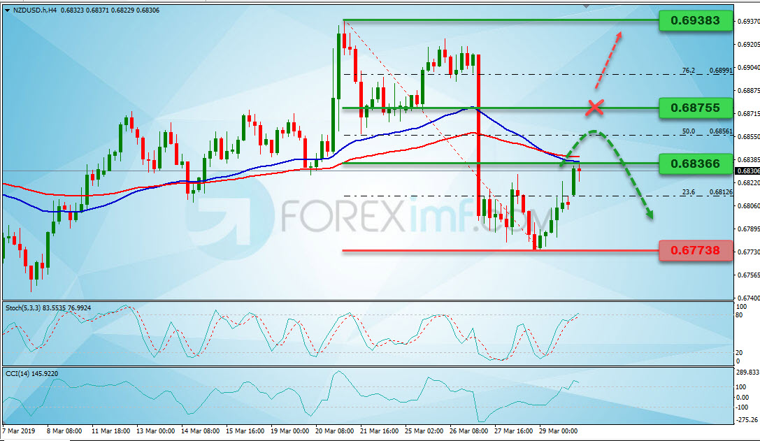 Analisa Forex, Analisa forex hari ini, analisa teknikal forex, prediksi forex hari ini, NZD/USD