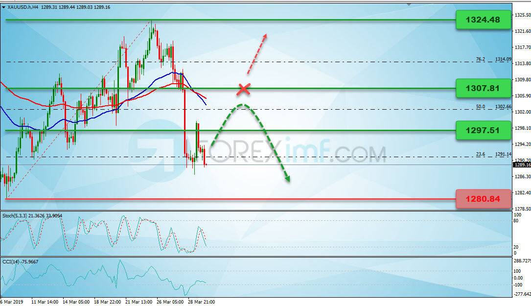 Analisa Emas, Analisa emas hari ini, analisa teknikal emas, prediksi emas hari ini, XAU/USD