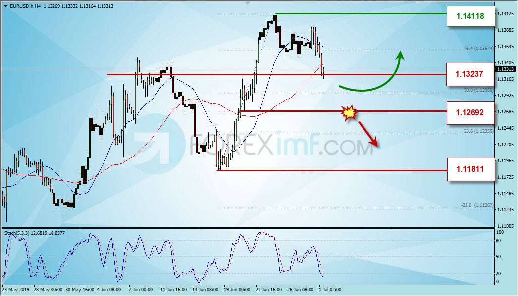 Analisa Teknikal Forex Hari Ini, Analisa EURUSD Hari Ini, Strategi Trading EURUSD