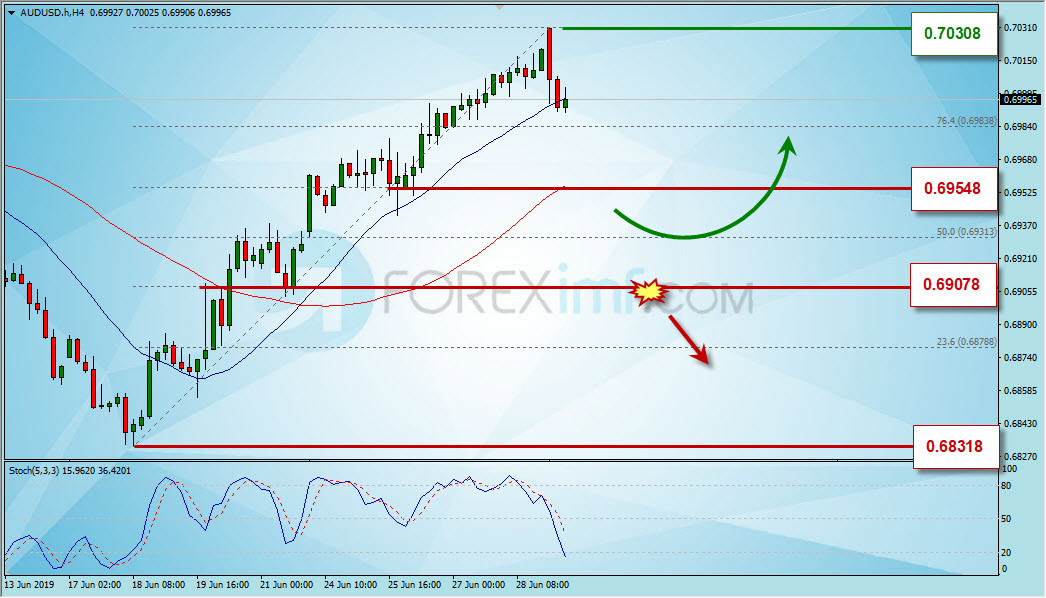 Analisa Teknikal Forex Hari Ini, Analisa AUDUSD Hari Ini, Strategi Forex AUDUSD