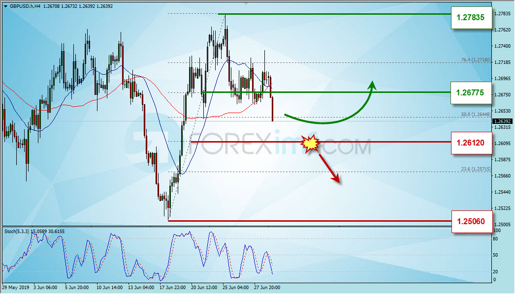 Analisa Teknikal Forex Hari Ini, Analisa GBPUSD Hari Ini, Strategi Forex GBPUSD