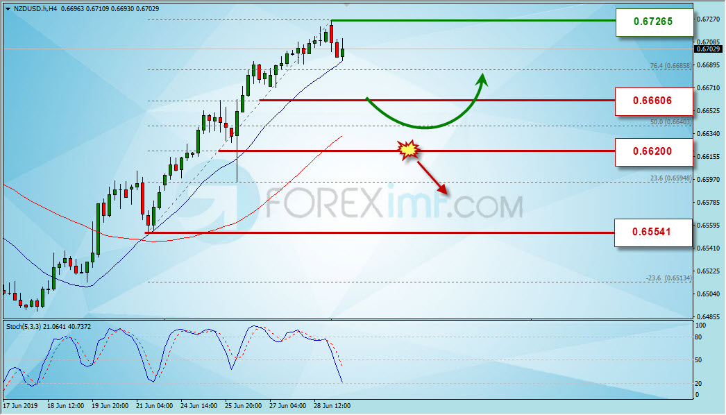 Analisa Teknikal Forex Hari Ini, Analisa NZDUSD Hari Ini, Strategi Forex NZDUSD