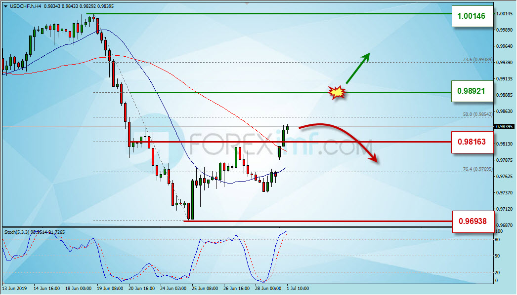 Analisa Teknikal Forex Hari Ini, Analisa USDCHF Hari Ini, Strategi Forex USDCHF