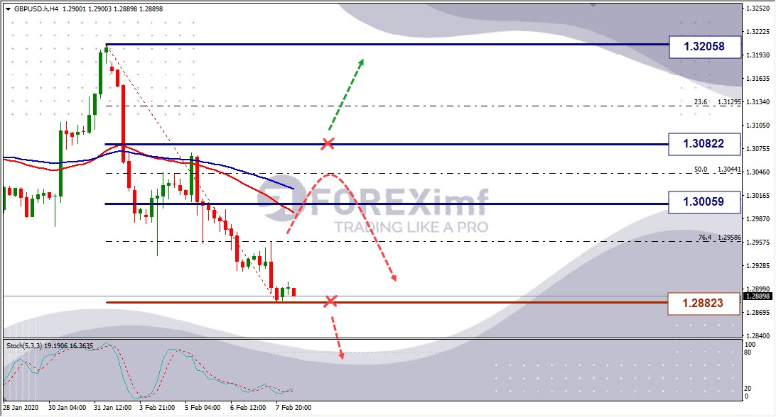 Analisa Mingguan GBPUSD